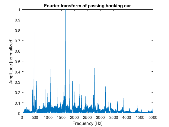 ../_images/honking_car_fouriertransform.png